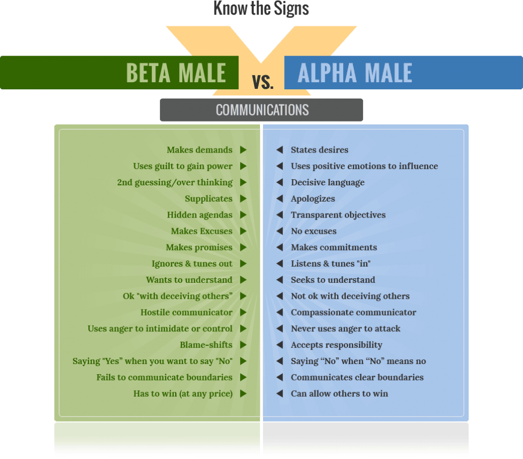 Beta_Male_vs_Alpha_Male_communications-1024x899.png